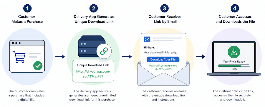 Diagram showing the flow from a customer purchase, to a delivery app generating a unique download link, to the customer receiving the link by email and accessing the file.